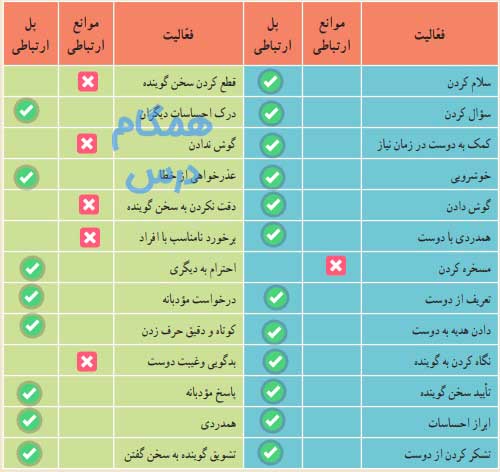 پاسخ فعالیت‌های مهارت‌های ارتباطی تفکر هفتم؛ صفحات ۷۸، ۷۹، ۸۰، ۸۱، ۸۲